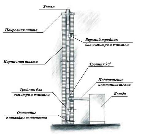Сборные конструкции для удаления дымовых газов