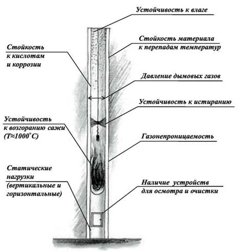 Требования к современным конструкциям для удаления дымовых газов