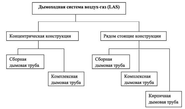 Тип строительной конструкции. Общие положения